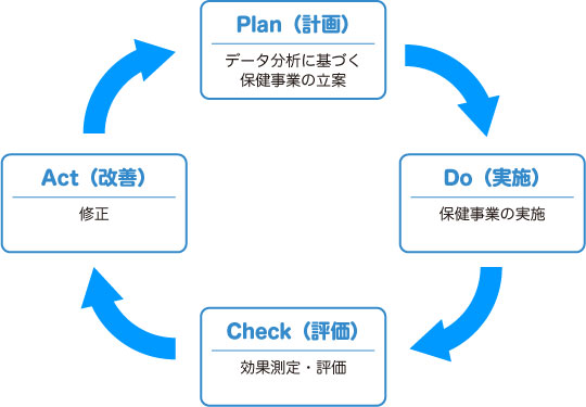 データヘルス計画